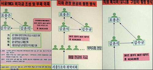 'Y개혁·재건회의'가 공개한 '표용은 체제의 비자금 전모 및 부패구조' 